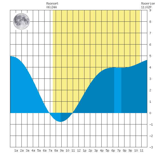 Udamat Bay tide chart for Friday, August 8, 2025