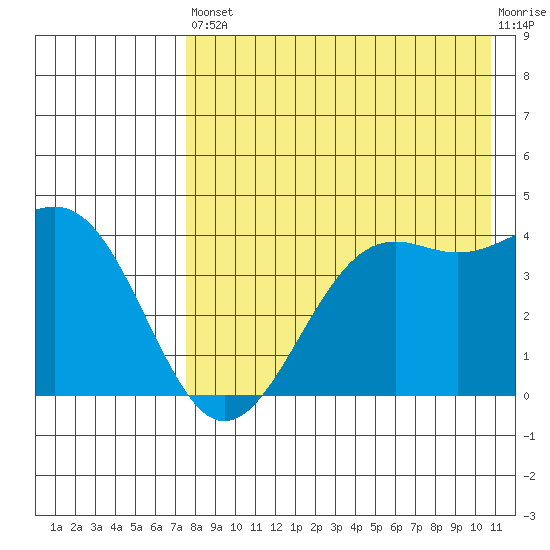 Udamat Bay tide chart for Saturday, August 9, 2025