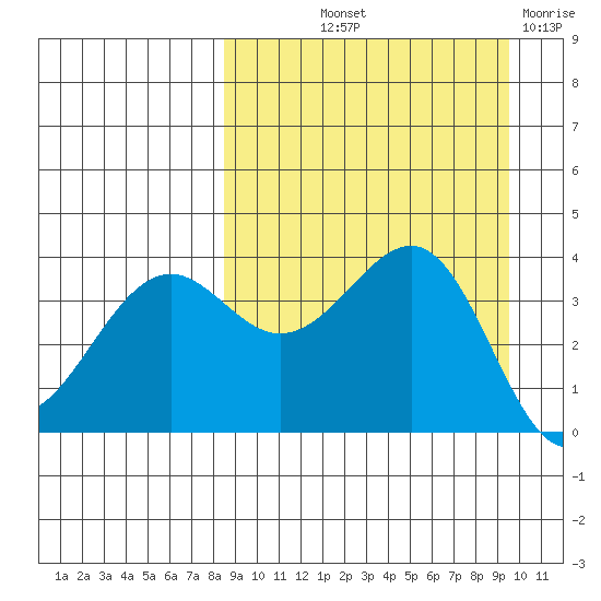 Udamat Bay tide chart for Wednesday, September 10, 2025