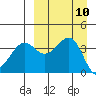 Udamat Bay tide chart for Wednesday, September 10, 2025