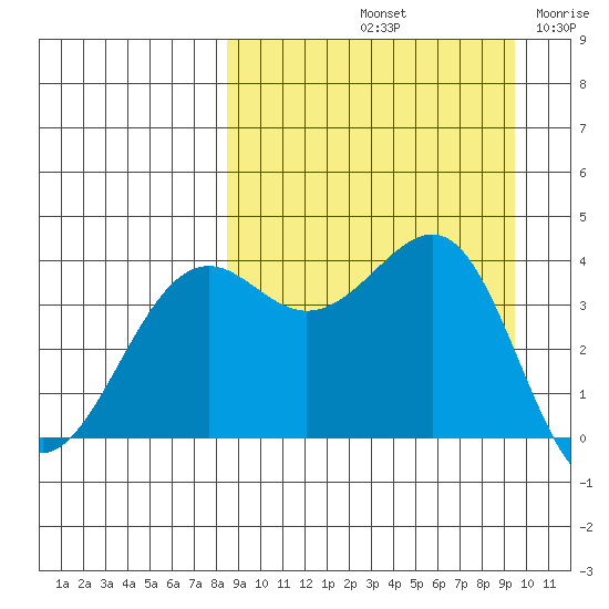 Udamat Bay tide chart for Thursday, September 11, 2025