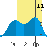 Udamat Bay tide chart for Thursday, September 11, 2025