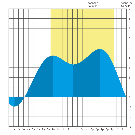 Udamat Bay tide chart for Friday, September 12, 2025