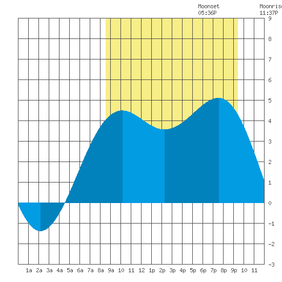 Udamat Bay tide chart for Saturday, September 13, 2025