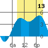 Udamat Bay tide chart for Saturday, September 13, 2025