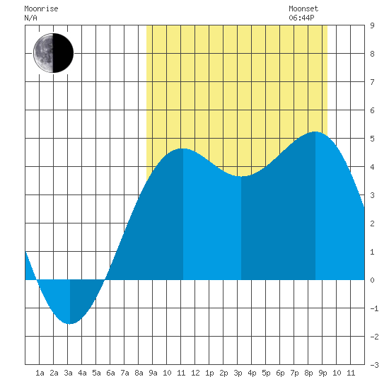 Udamat Bay tide chart for Sunday, September 14, 2025