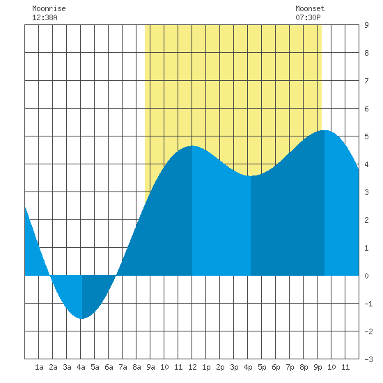 Udamat Bay tide chart for Monday, September 15, 2025