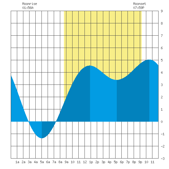Udamat Bay tide chart for Tuesday, September 16, 2025