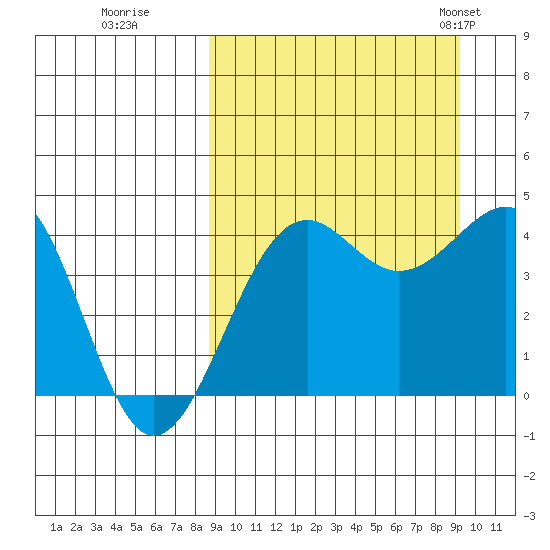 Udamat Bay tide chart for Wednesday, September 17, 2025