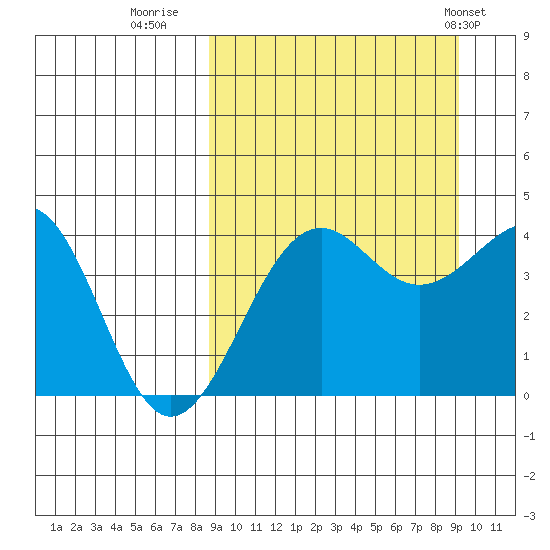 Udamat Bay tide chart for Thursday, September 18, 2025
