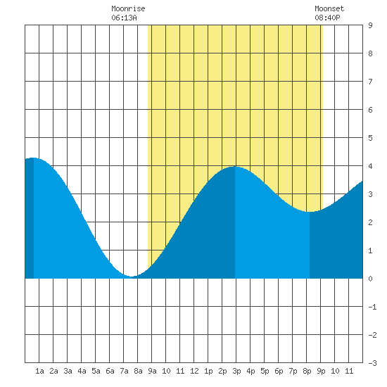Udamat Bay tide chart for Friday, September 19, 2025