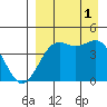Udamat Bay tide chart for Monday, September 1, 2025