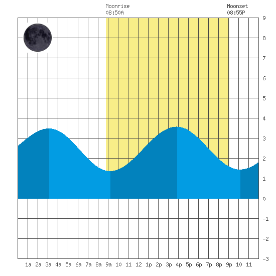 Udamat Bay tide chart for Sunday, September 21, 2025