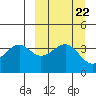 Udamat Bay tide chart for Monday, September 22, 2025
