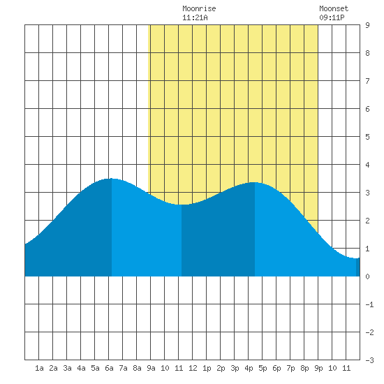 Udamat Bay tide chart for Tuesday, September 23, 2025