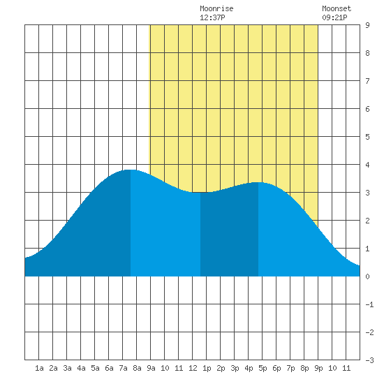 Udamat Bay tide chart for Wednesday, September 24, 2025