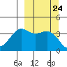 Udamat Bay tide chart for Wednesday, September 24, 2025