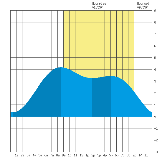 Udamat Bay tide chart for Thursday, September 25, 2025
