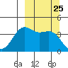 Udamat Bay tide chart for Thursday, September 25, 2025