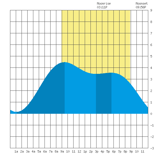 Udamat Bay tide chart for Friday, September 26, 2025