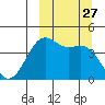 Udamat Bay tide chart for Saturday, September 27, 2025
