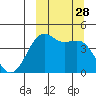 Udamat Bay tide chart for Sunday, September 28, 2025