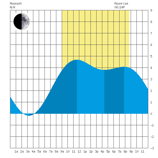 Udamat Bay tide chart for Monday, September 29, 2025