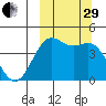 Udamat Bay tide chart for Monday, September 29, 2025