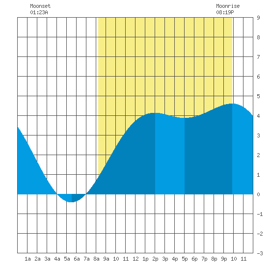 Udamat Bay tide chart for Tuesday, September 2, 2025
