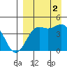 Udamat Bay tide chart for Tuesday, September 2, 2025