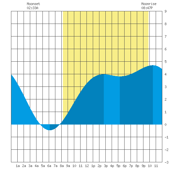 Udamat Bay tide chart for Wednesday, September 3, 2025
