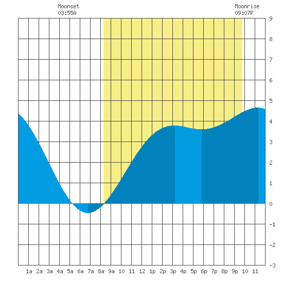 Udamat Bay tide chart for Thursday, September 4, 2025