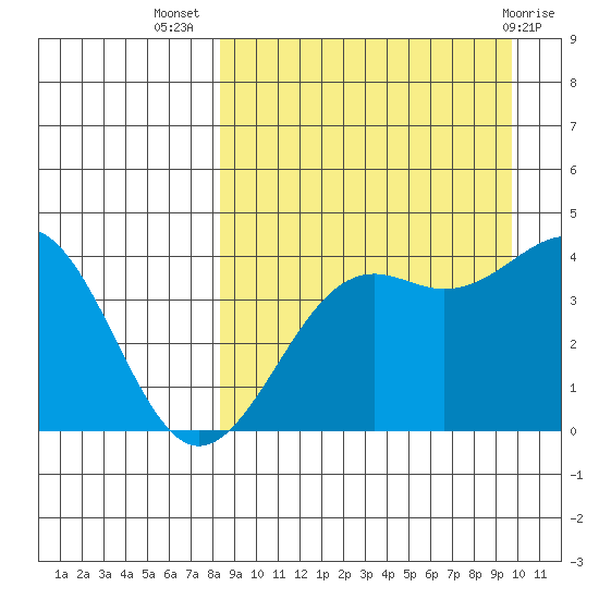Udamat Bay tide chart for Friday, September 5, 2025