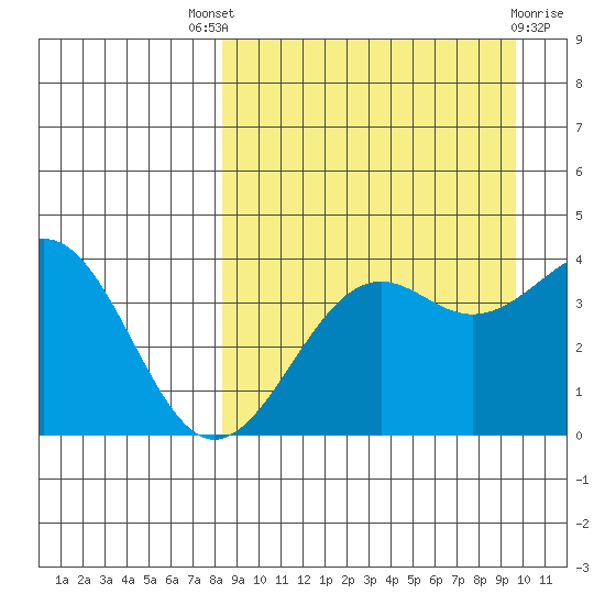 Udamat Bay tide chart for Saturday, September 6, 2025