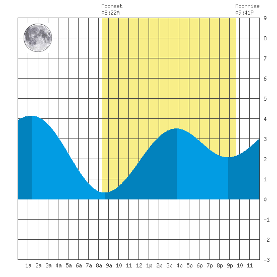 Udamat Bay tide chart for Sunday, September 7, 2025
