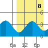 Udamat Bay tide chart for Monday, September 8, 2025