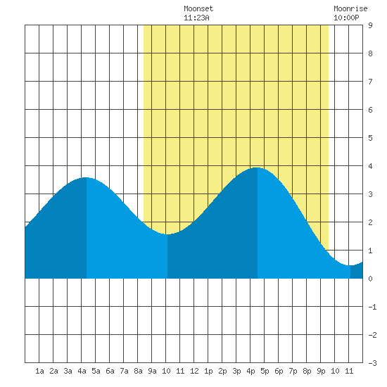 Udamat Bay tide chart for Tuesday, September 9, 2025