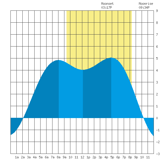 Udamat Bay tide chart for Friday, October 10, 2025