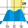 Udamat Bay tide chart for Friday, October 10, 2025