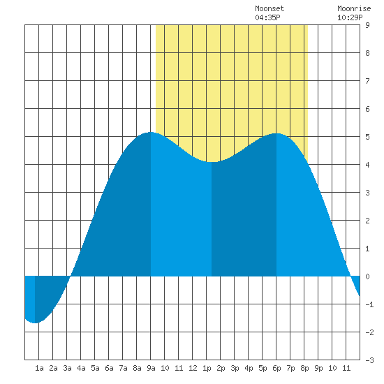 Udamat Bay tide chart for Saturday, October 11, 2025