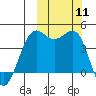 Udamat Bay tide chart for Saturday, October 11, 2025
