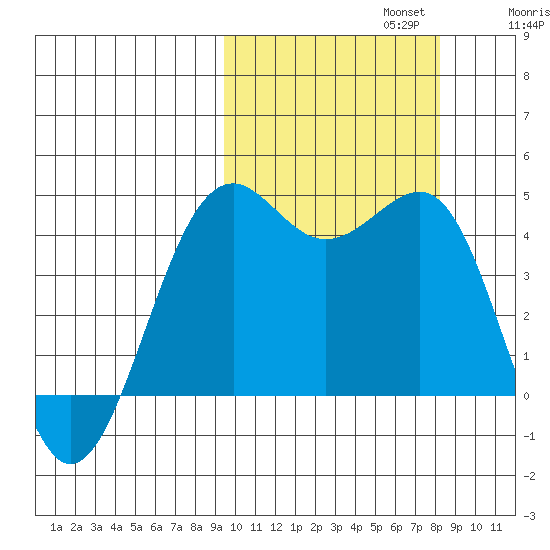 Udamat Bay tide chart for Sunday, October 12, 2025