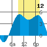 Udamat Bay tide chart for Sunday, October 12, 2025
