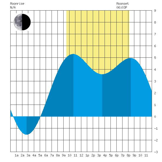 Udamat Bay tide chart for Monday, October 13, 2025