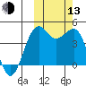 Udamat Bay tide chart for Monday, October 13, 2025
