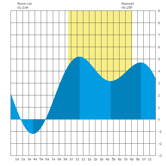Udamat Bay tide chart for Tuesday, October 14, 2025