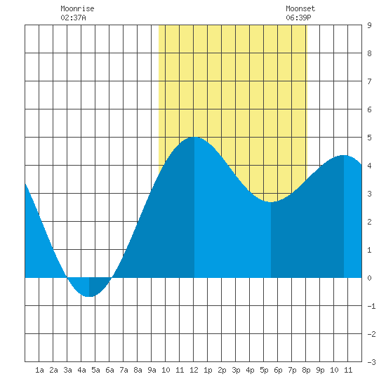 Udamat Bay tide chart for Wednesday, October 15, 2025