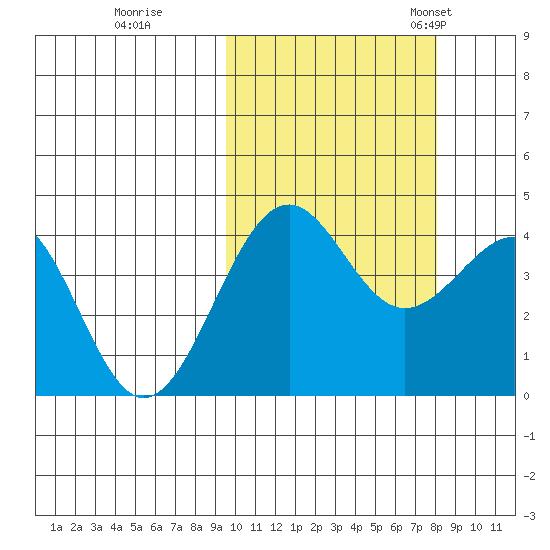Udamat Bay tide chart for Thursday, October 16, 2025