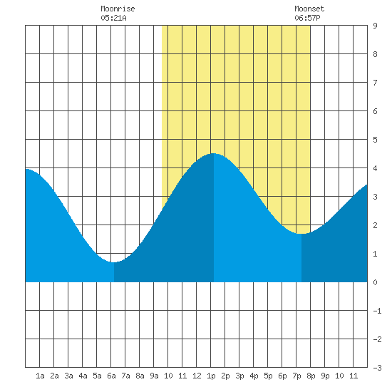 Udamat Bay tide chart for Friday, October 17, 2025