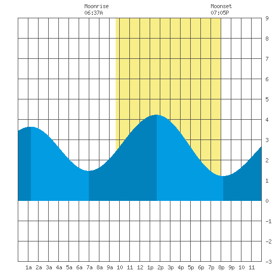 Udamat Bay tide chart for Saturday, October 18, 2025